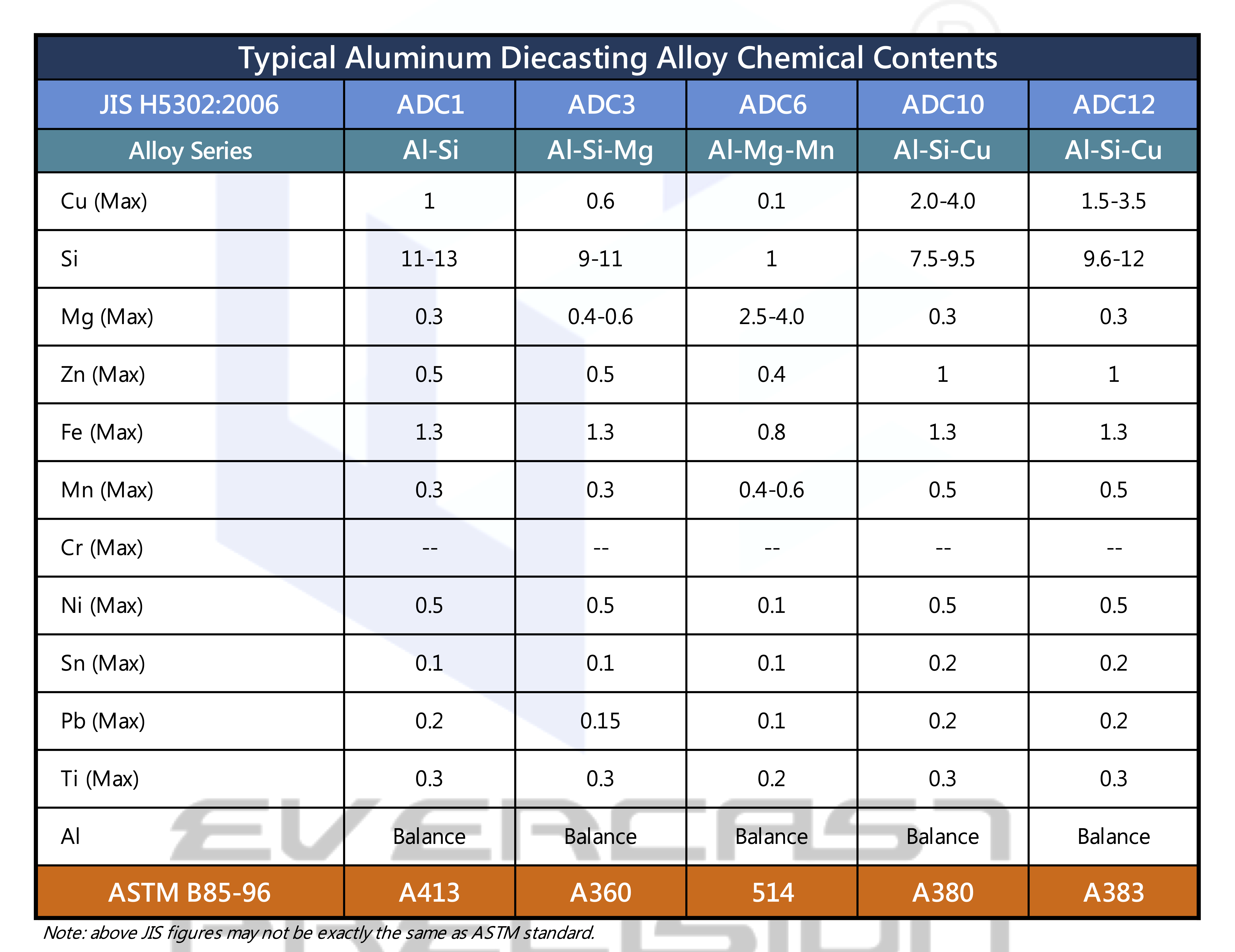 Aluminum Diecasting Alloy Chemical Contents