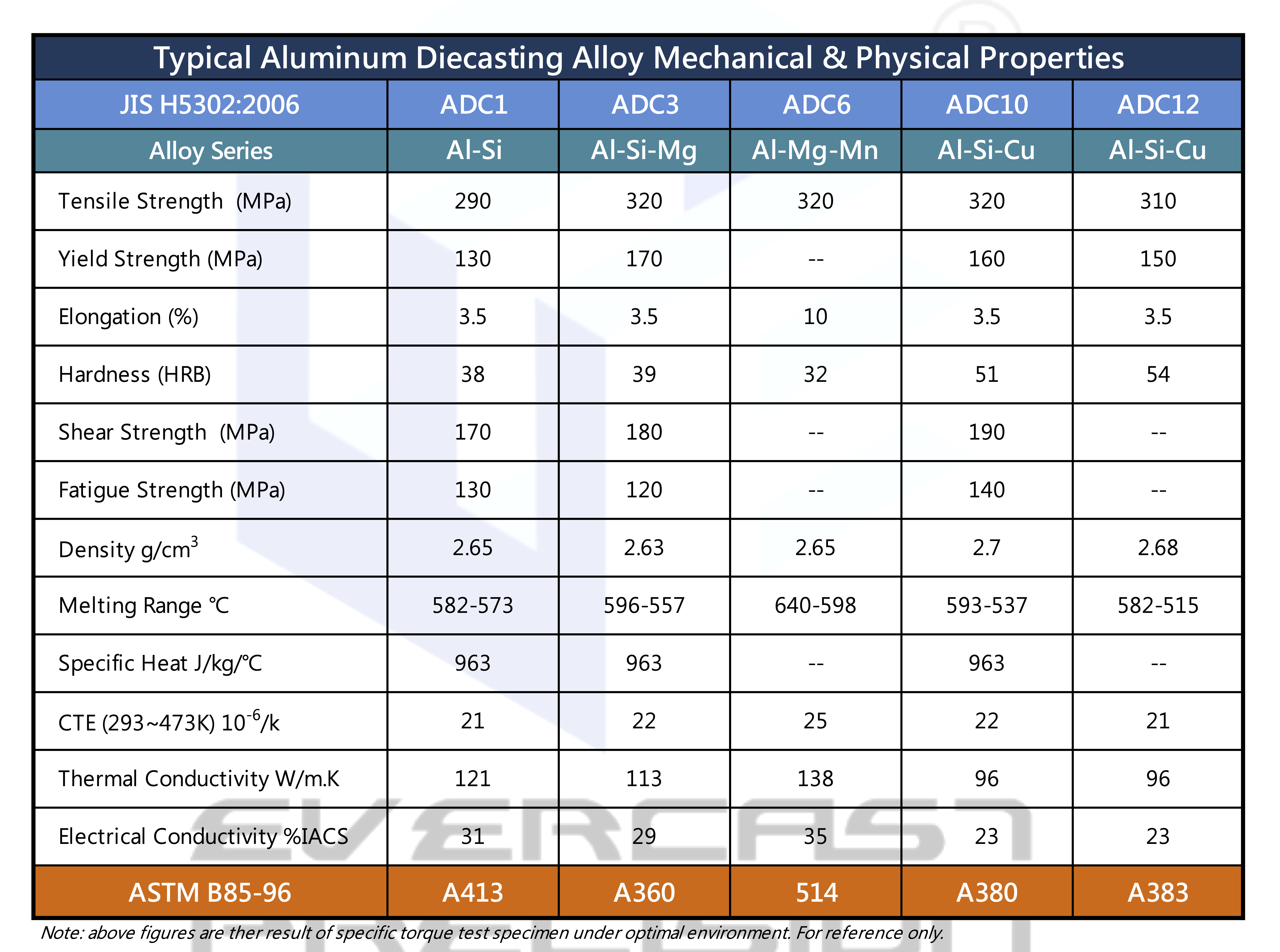 Aluminum Diecasting Alloy Mechanical & Physical Properties
