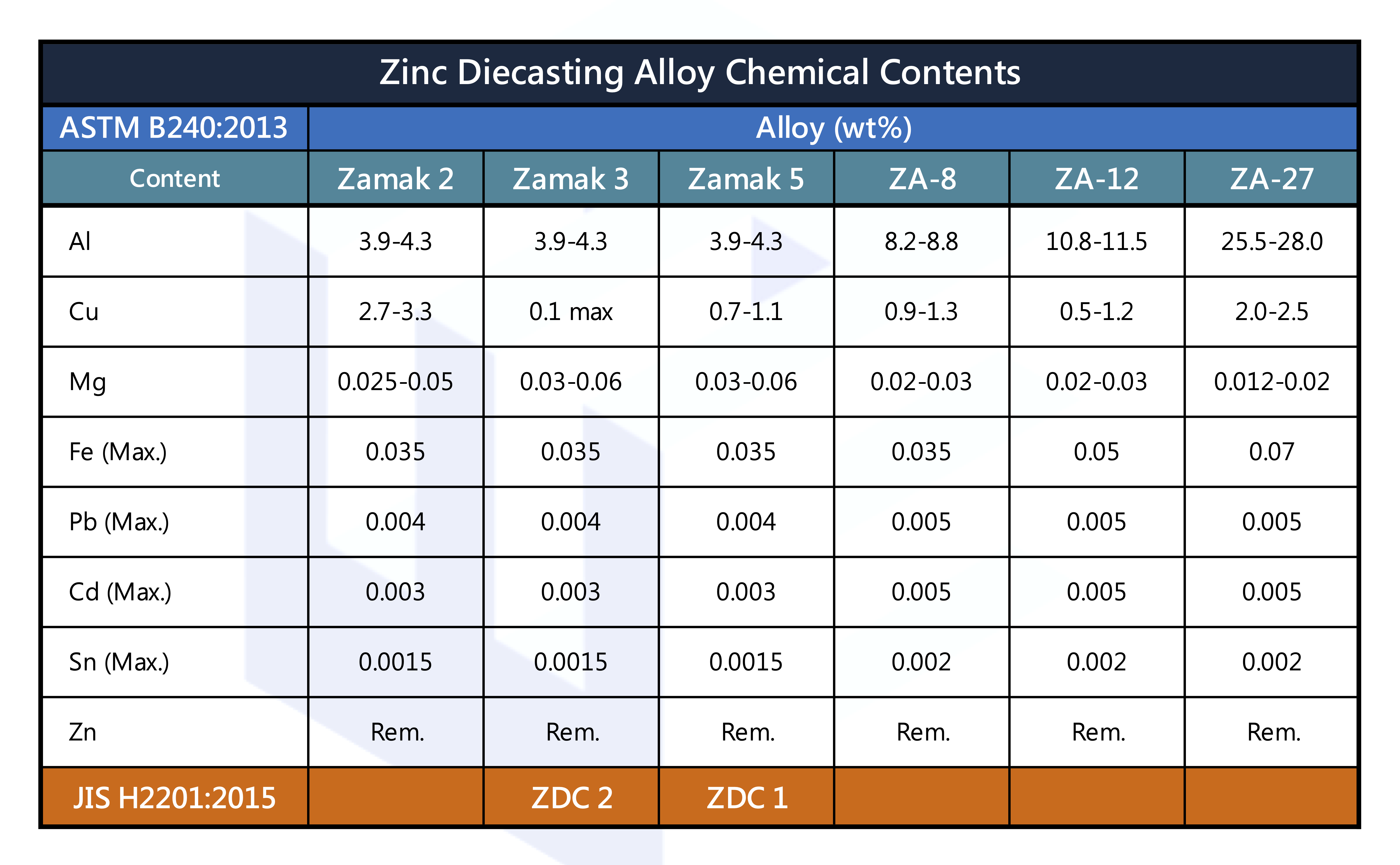 Zinc Diecasting Alloy Chemical Contents