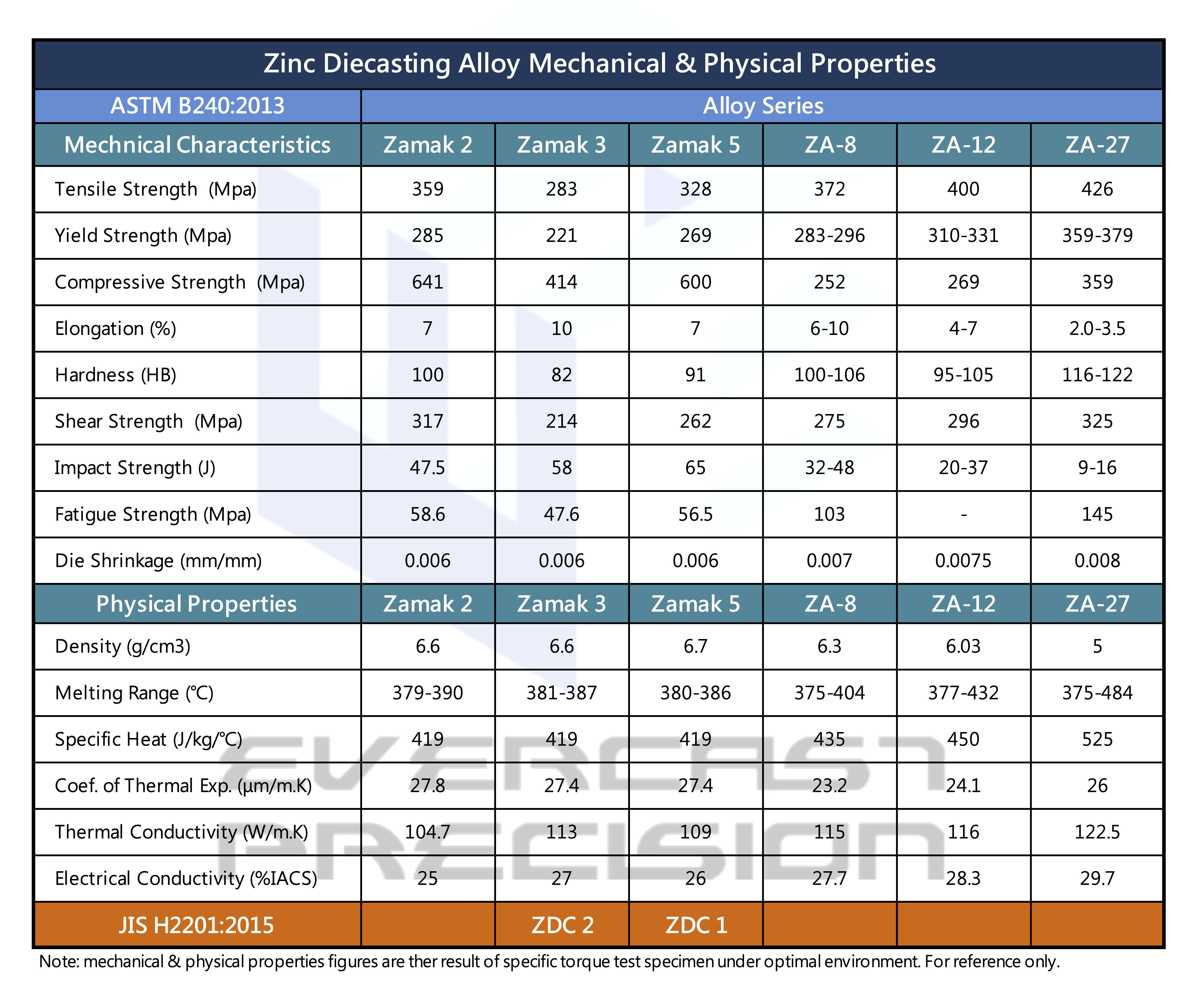 Zinc Diecasting Alloy Mechanical & Physical Properties
